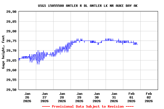 Graph of  Gage height, feet