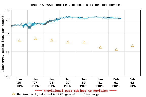 Graph of  Discharge, cubic feet per second