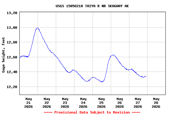 Graph of  Gage height, feet