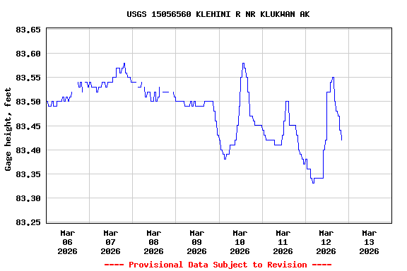 Graph of  Gage height, feet