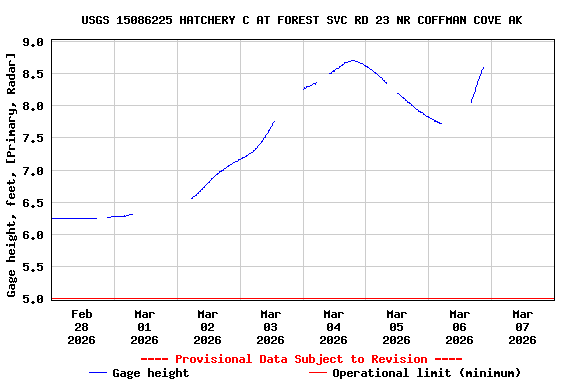 Graph of  Gage height, feet, [Primary, Radar]