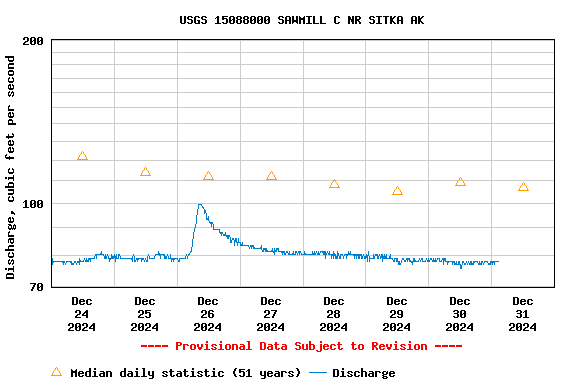 Graph of  Discharge, cubic feet per second