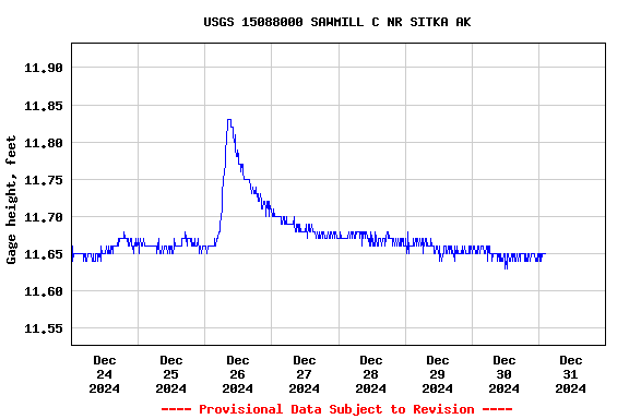 Graph of  Gage height, feet