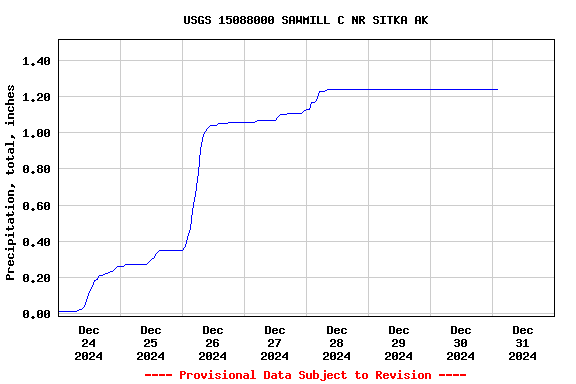 Graph of  Precipitation, total, inches