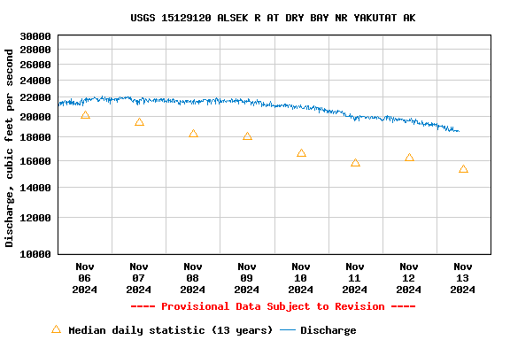 Graph of  Discharge, cubic feet per second