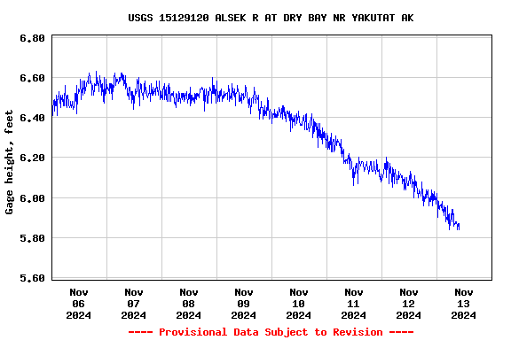 Graph of  Gage height, feet