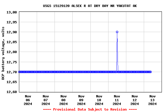 Graph of  DCP battery voltage, volts