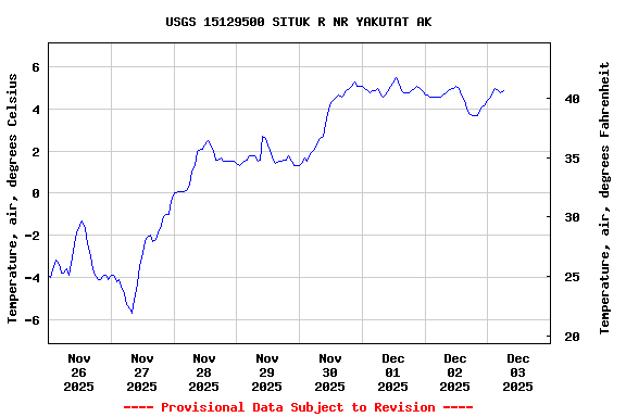 Graph of  Temperature, air, degrees Celsius