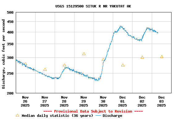 Graph of  Discharge, cubic feet per second