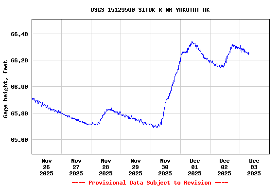 Graph of  Gage height, feet