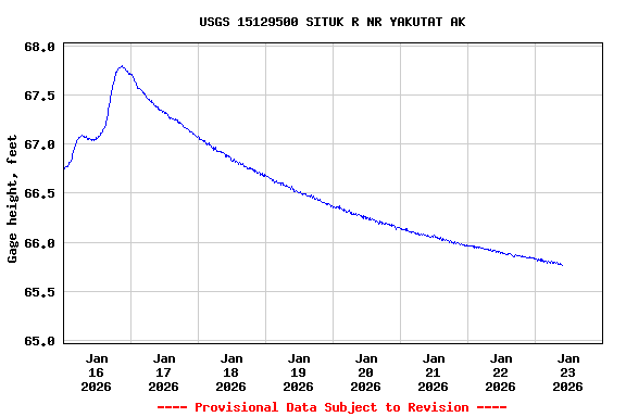 Graph of  Gage height, feet