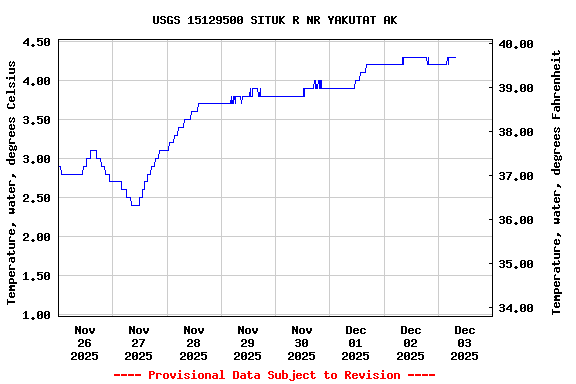 Graph of  Temperature, water, degrees Celsius