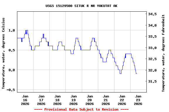 Graph of  Temperature, water, degrees Celsius