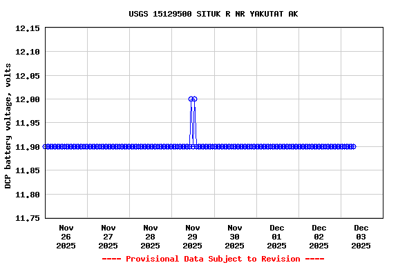 Graph of  DCP battery voltage, volts