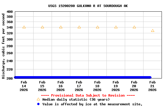 Graph of  Discharge, cubic feet per second