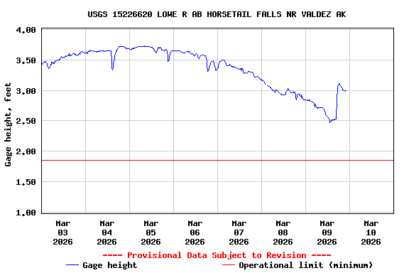 Graph of  Gage height, feet