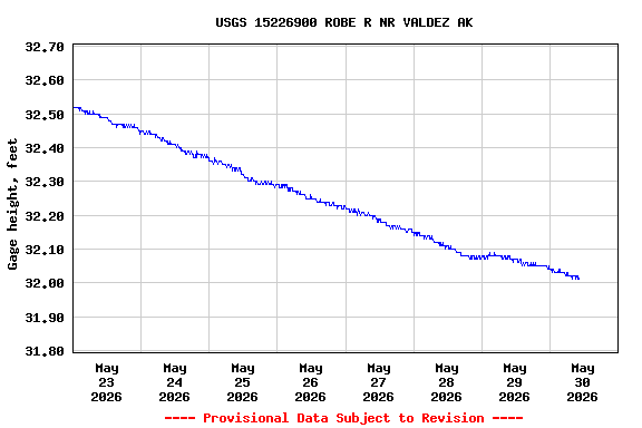 Graph of  Gage height, feet