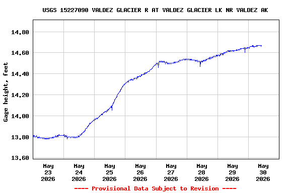 Graph of  Gage height, feet