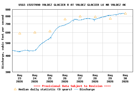 Graph of  Discharge, cubic feet per second