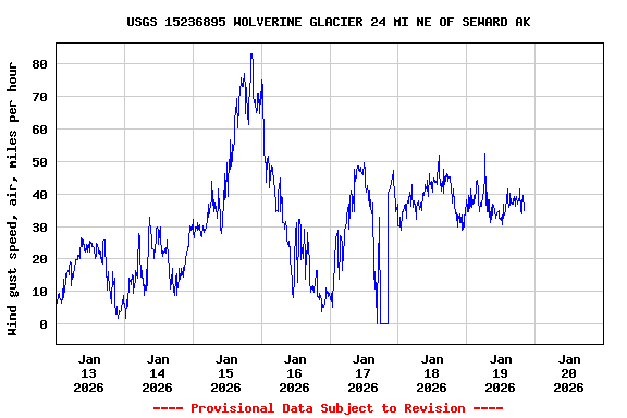 Graph of  Wind gust speed, air, miles per hour