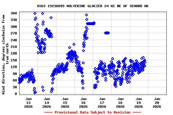 Graph of  Wind direction, degrees clockwise from true north