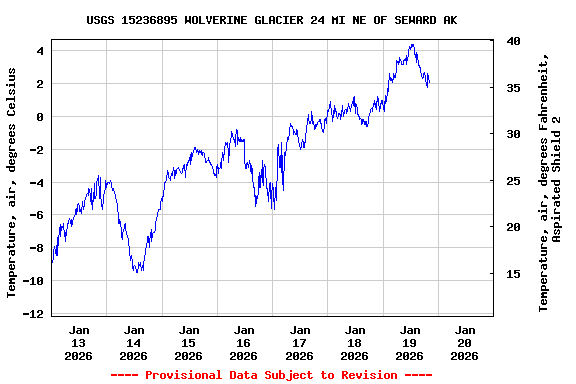 Graph of  Temperature, air, degrees Celsius