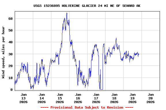 Graph of  Wind speed, miles per hour