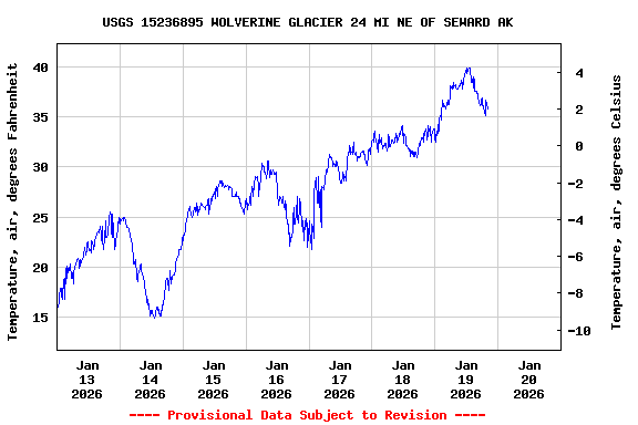 Graph of  Temperature, air, degrees Fahrenheit