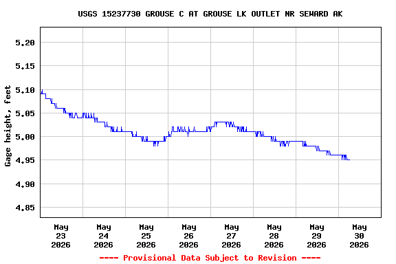 Graph of  Gage height, feet