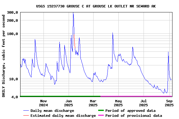 Graph of DAILY Discharge, cubic feet per second