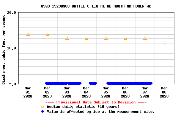 Graph of  Discharge, cubic feet per second