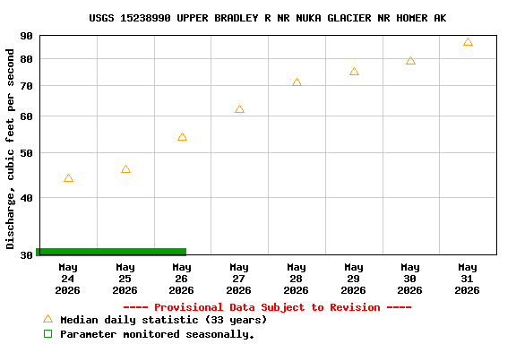 Graph of  Discharge, cubic feet per second