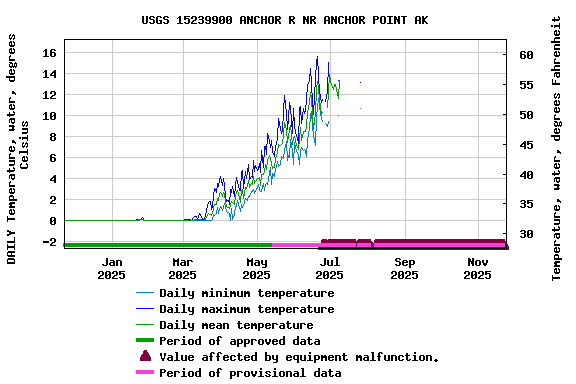 Graph of DAILY Temperature, water, degrees Celsius
