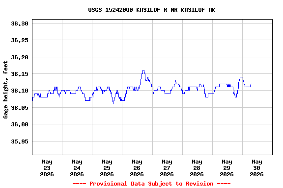 Graph of  Gage height, feet