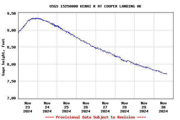 Graph of  Gage height, feet