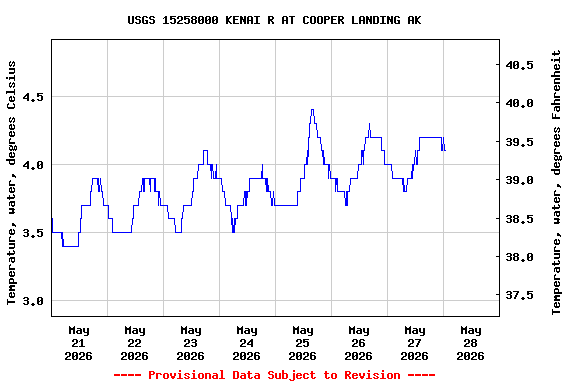 Graph of  Temperature, water, degrees Celsius
