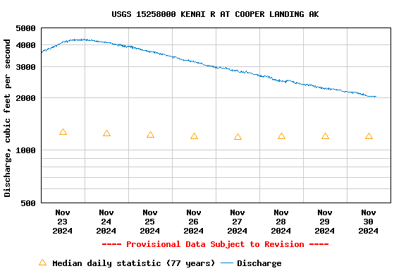 Graph of  Discharge, cubic feet per second