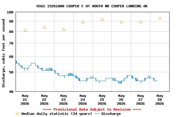 Graph of  Discharge, cubic feet per second