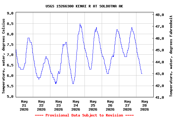 Graph of  Temperature, water, degrees Celsius