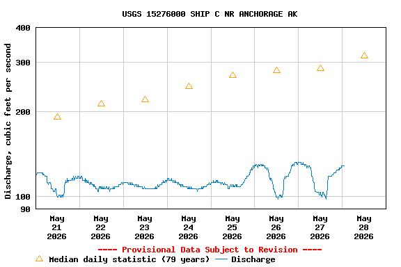 Graph of  Discharge, cubic feet per second