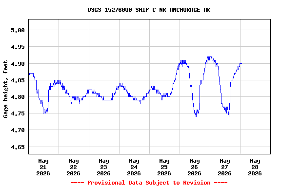 Graph of  Gage height, feet