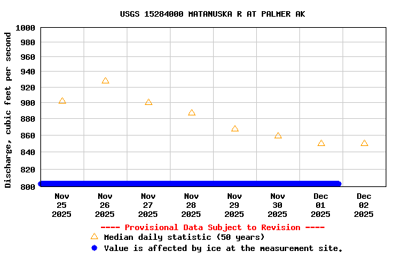 Graph of  Discharge, cubic feet per second