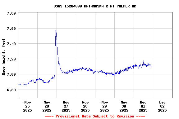 Graph of  Gage height, feet