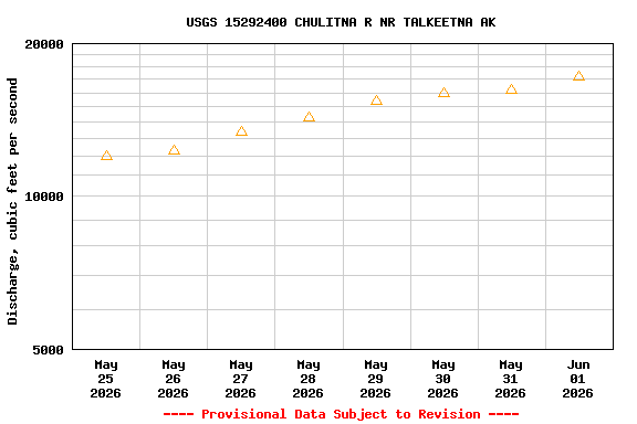 Graph of  Discharge, cubic feet per second