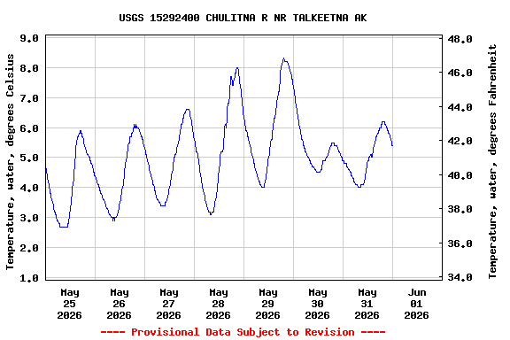 Graph of  Temperature, water, degrees Celsius