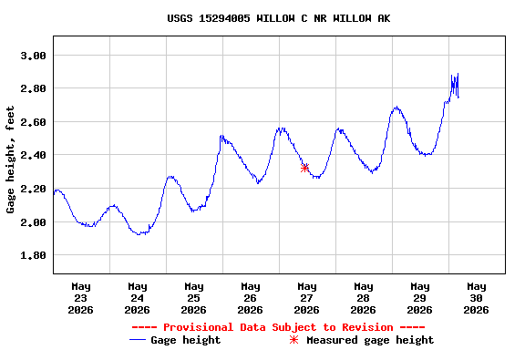 Graph of  Gage height, feet