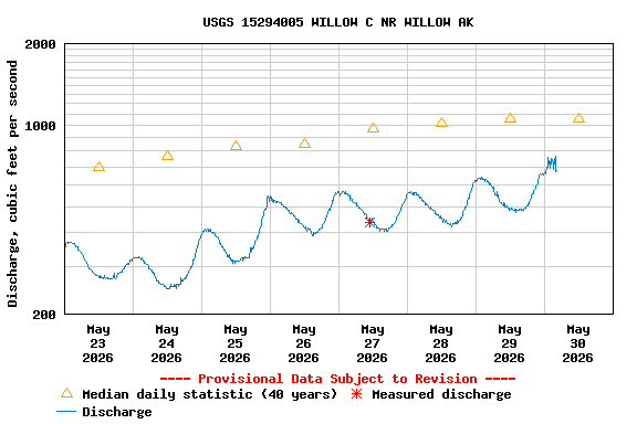 Graph of  Discharge, cubic feet per second