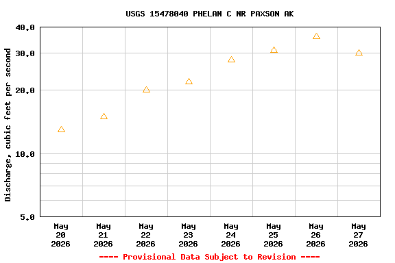 Graph of  Discharge, cubic feet per second