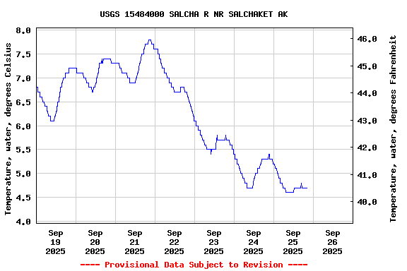 Graph of  Temperature, water, degrees Celsius