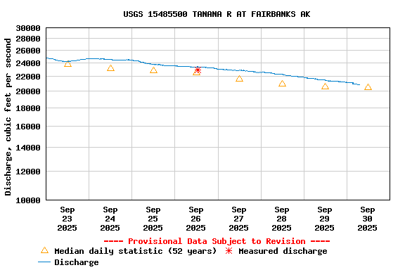 Graph of  Discharge, cubic feet per second